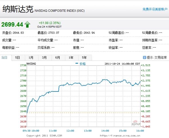 納斯達(dá)克綜合指數(shù)周一上漲2.35%。