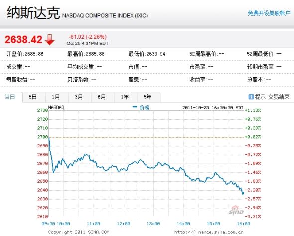 納斯達克綜合指數(shù)周二下跌2.26%。